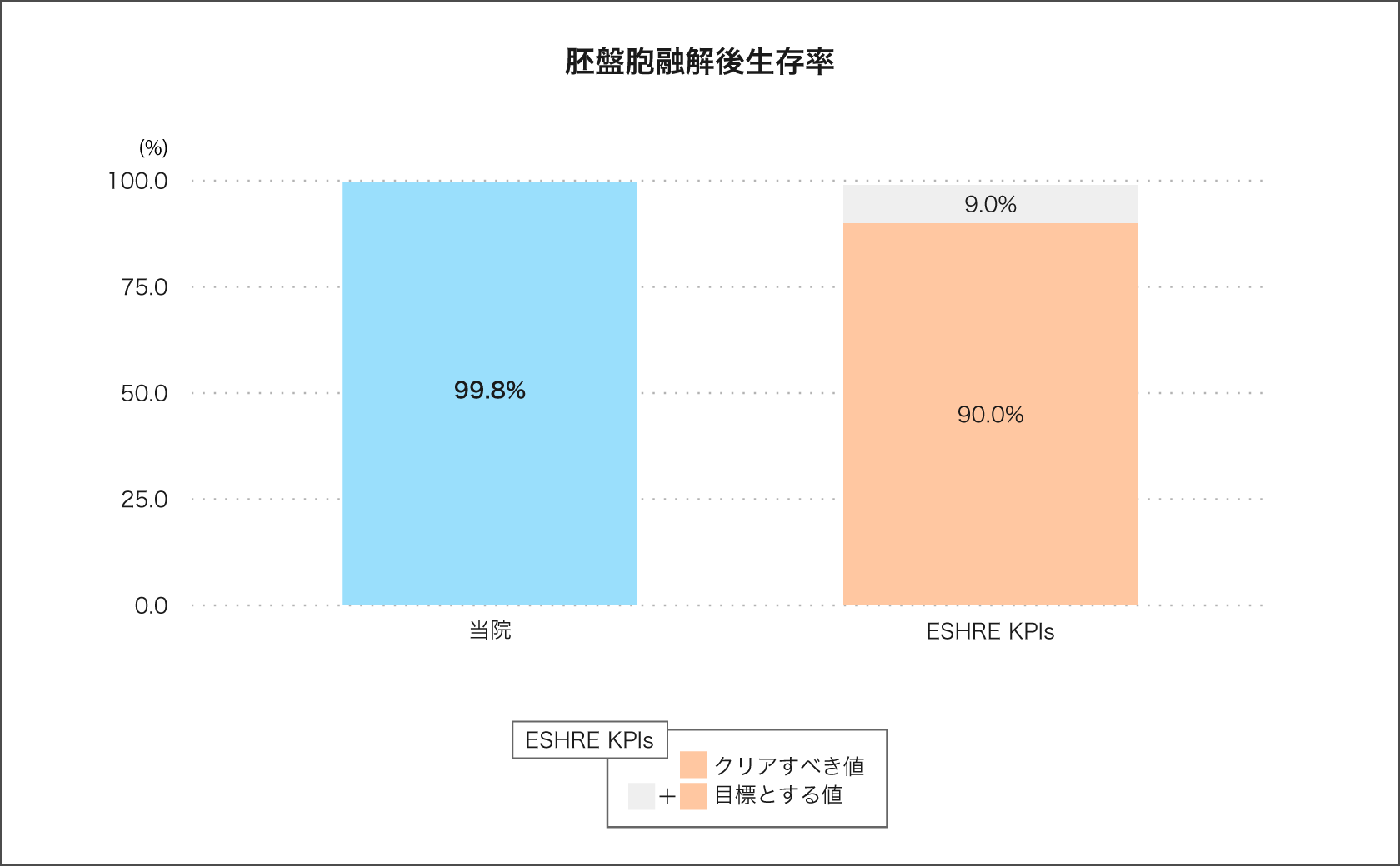 胚盤胞融解後生存率01