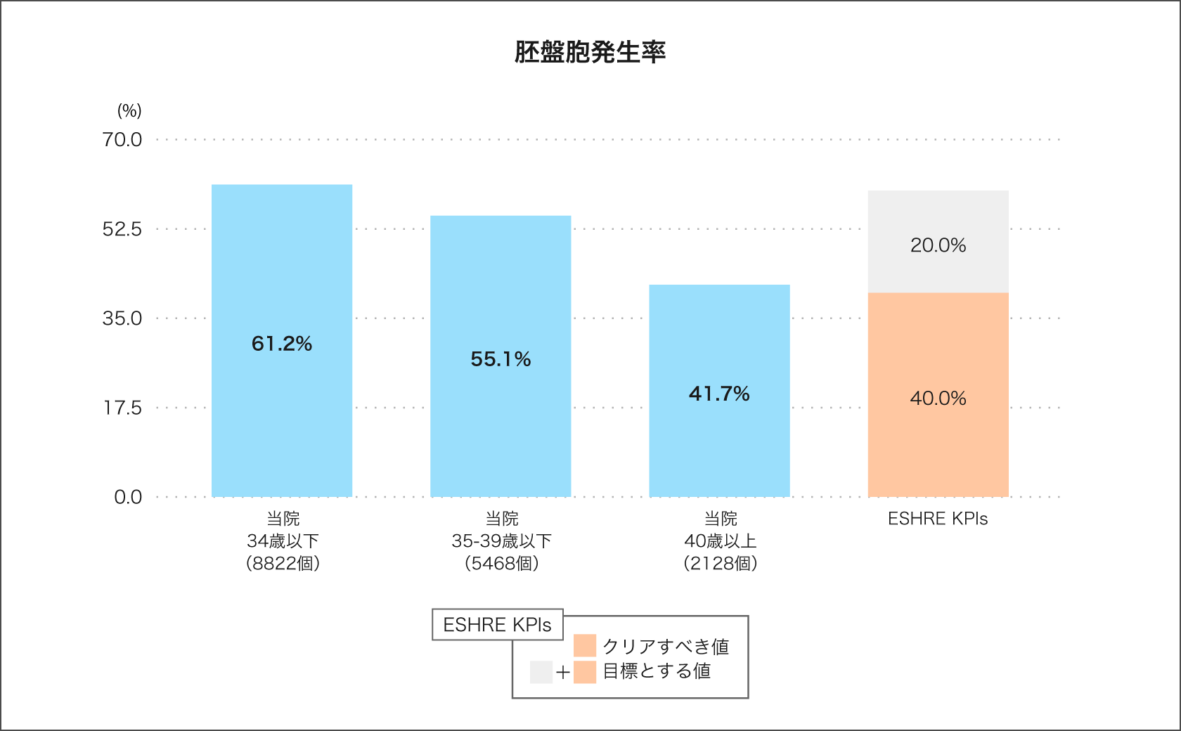胚盤胞発生率01