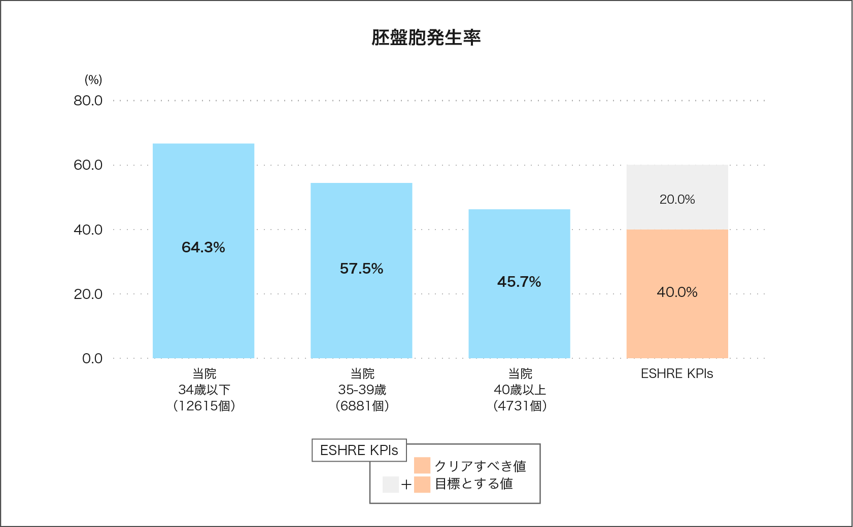 胚盤胞発生率01