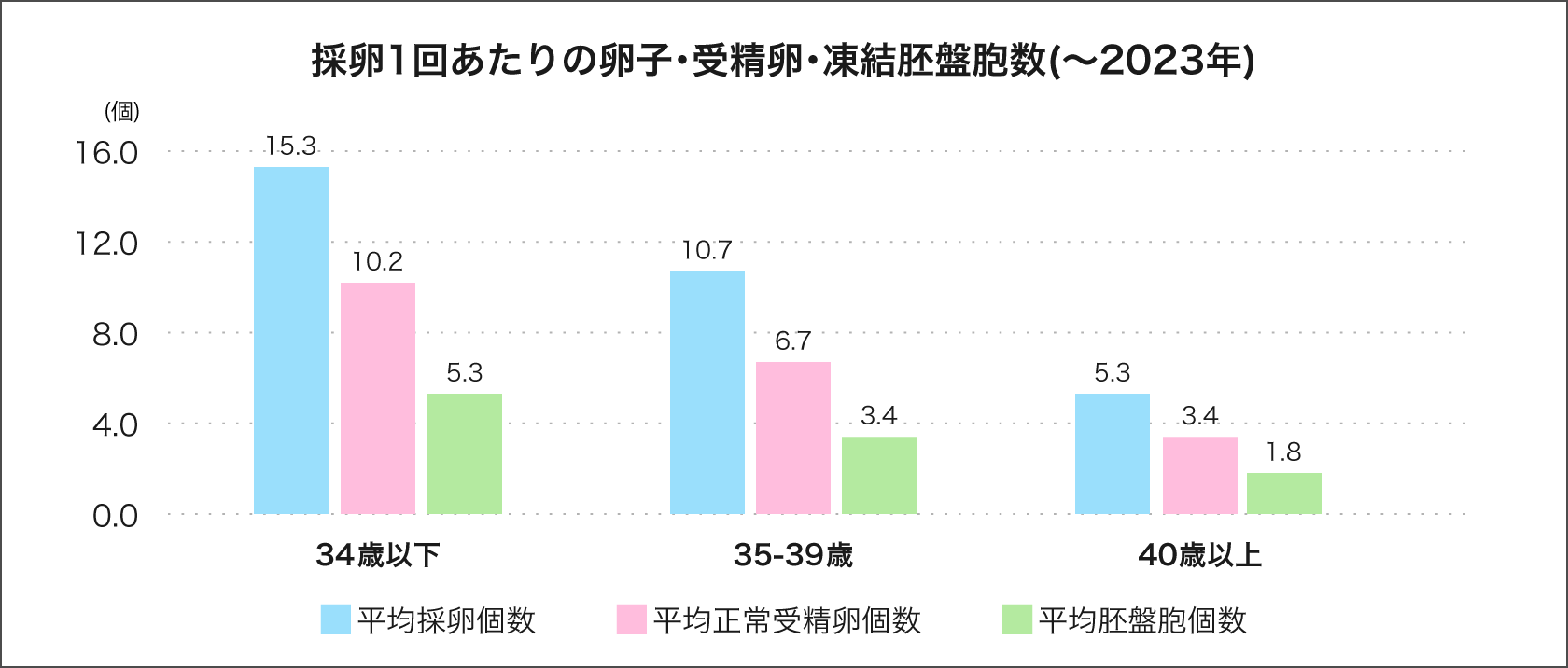 採卵1回あたりの成績03